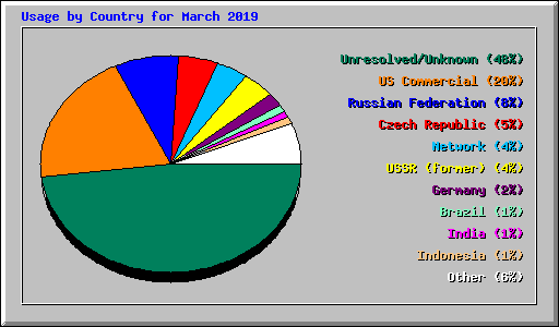 Usage by Country for March 2019