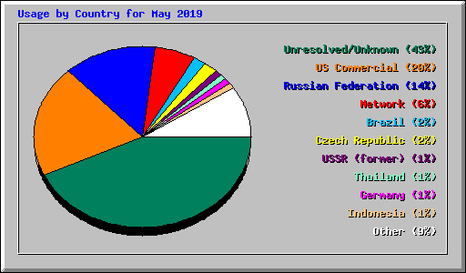 Usage by Country for May 2019