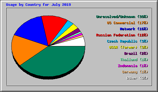 Usage by Country for July 2019