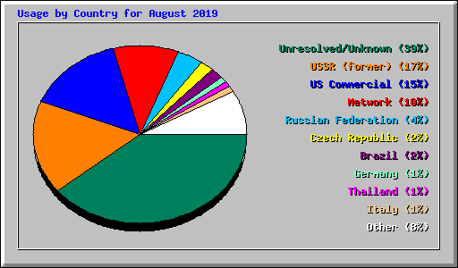 Usage by Country for August 2019