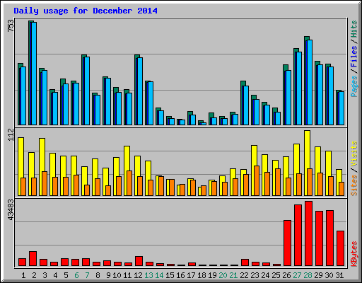 Daily usage for December 2014