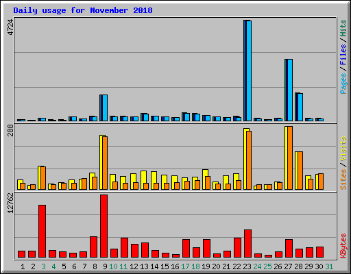 Daily usage for November 2018