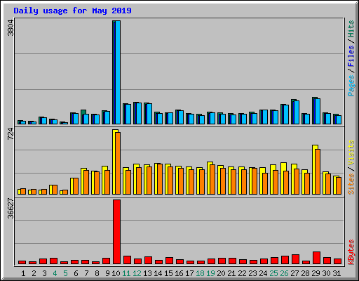 Daily usage for May 2019