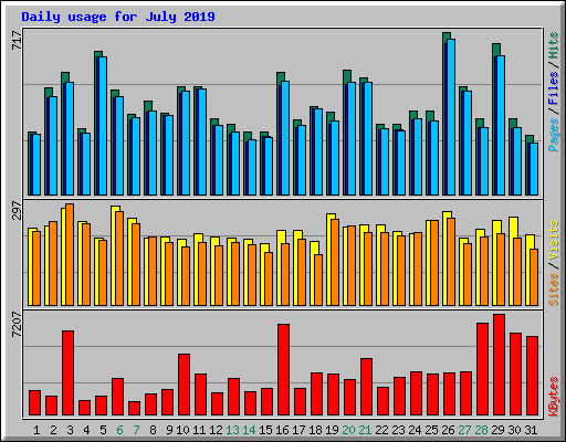 Daily usage for July 2019