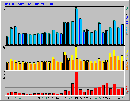 Daily usage for August 2019