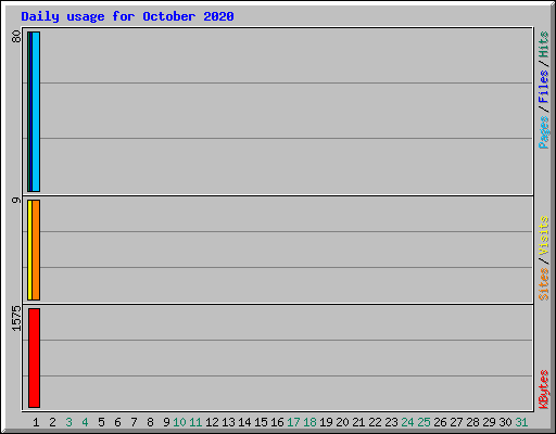 Daily usage for October 2020