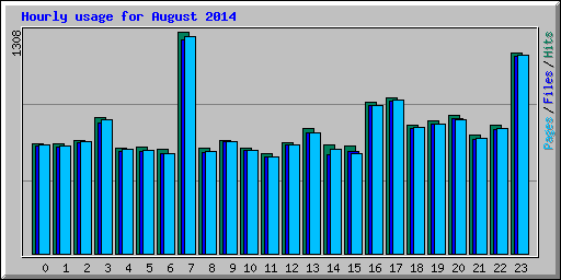 Hourly usage for August 2014