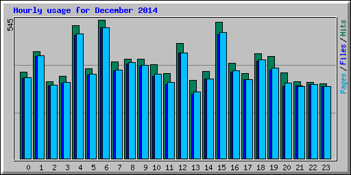 Hourly usage for December 2014