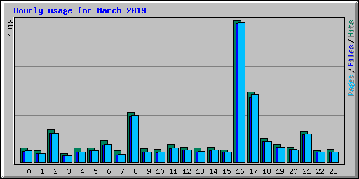 Hourly usage for March 2019