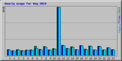 Hourly usage for May 2019