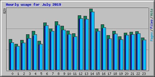 Hourly usage for July 2019